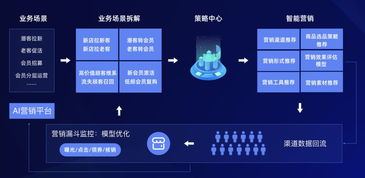 數據、策略、產品三維融合 打造數字化時代的智能營銷新范式